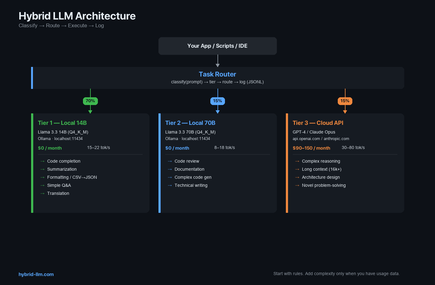 Hybrid LLM Architecture — 3-tier routing diagram