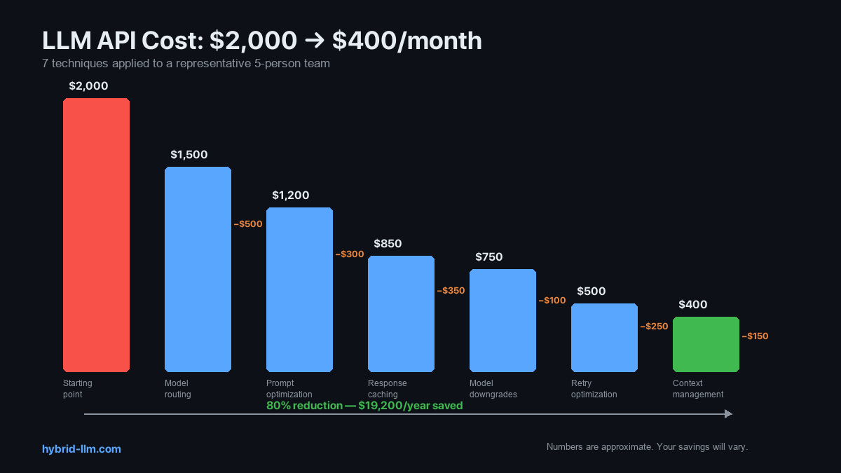 LLM API cost reduction waterfall — $2,000 to $400 per month