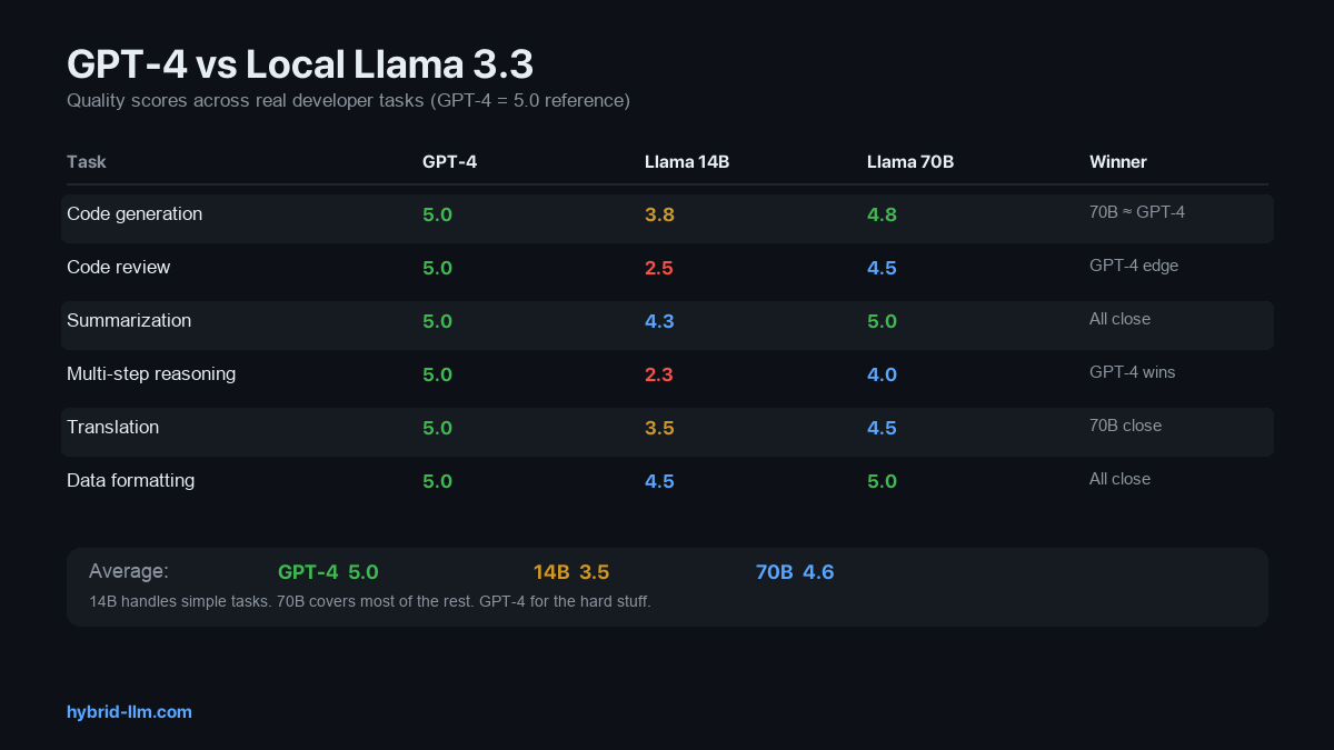 GPT-4 vs Llama 3.3 quality scorecard across developer tasks