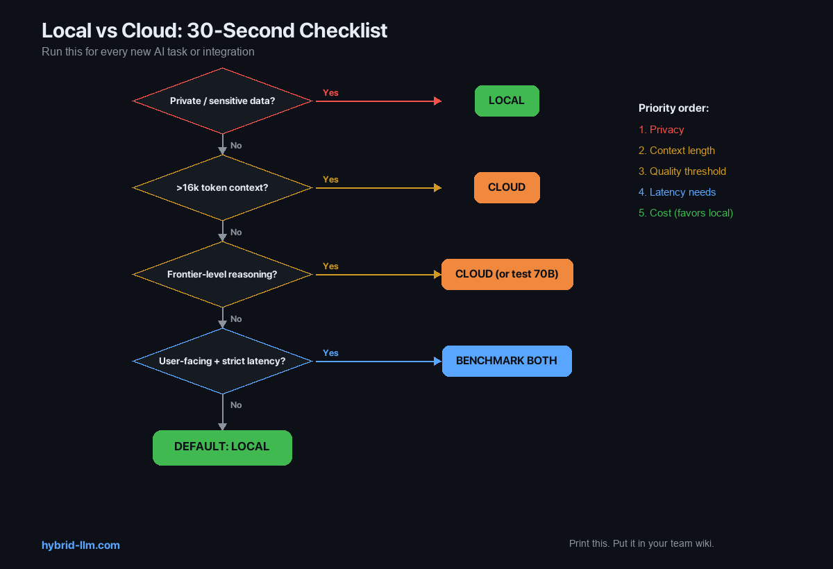 Local vs Cloud 30-second decision flowchart