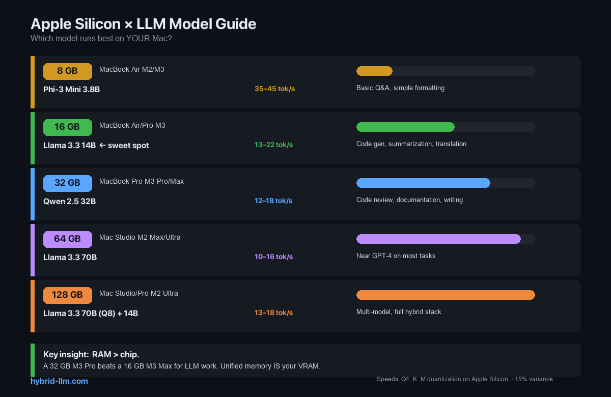 Apple Silicon LLM Model Guide — RAM tiers and recommended models