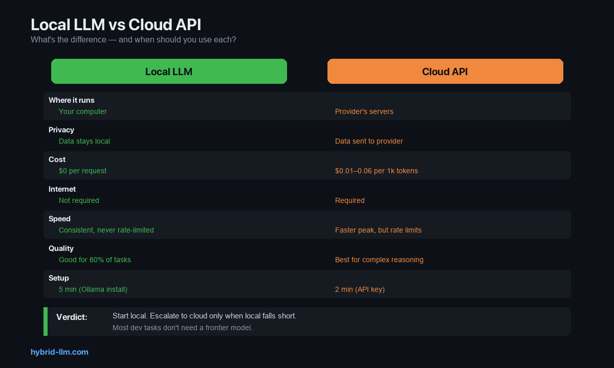 Local LLM vs Cloud API comparison — privacy, cost, speed, quality