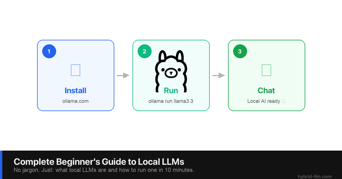 Complete Beginner’s Guide to Local LLMs: Everything You Need to Know in 2026