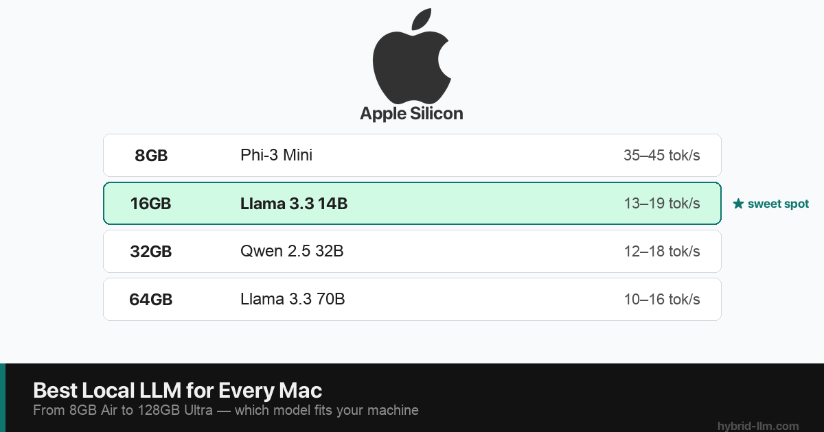 Best Local LLM Models for M2/M3/M4 Mac: Performance Benchmark 2026