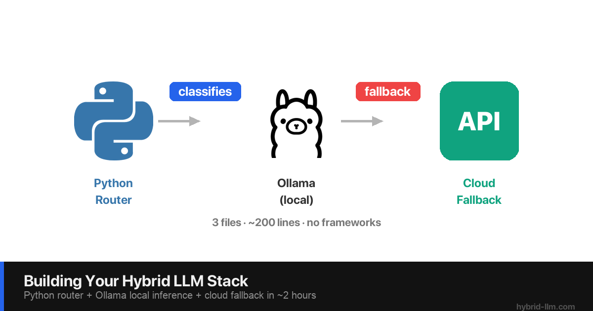 Building Your Hybrid LLM Stack: Complete Implementation Guide