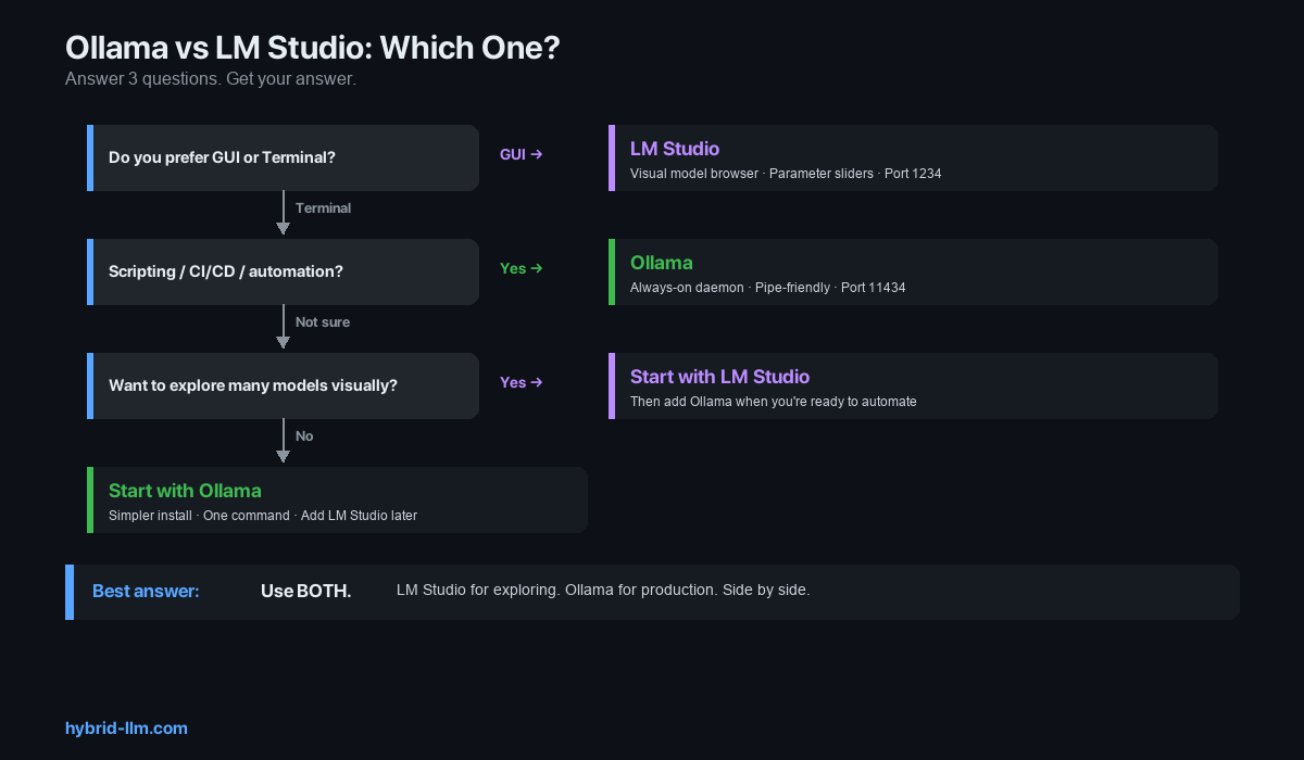 Ollama vs LM Studio decision tree — answer 3 questions to choose