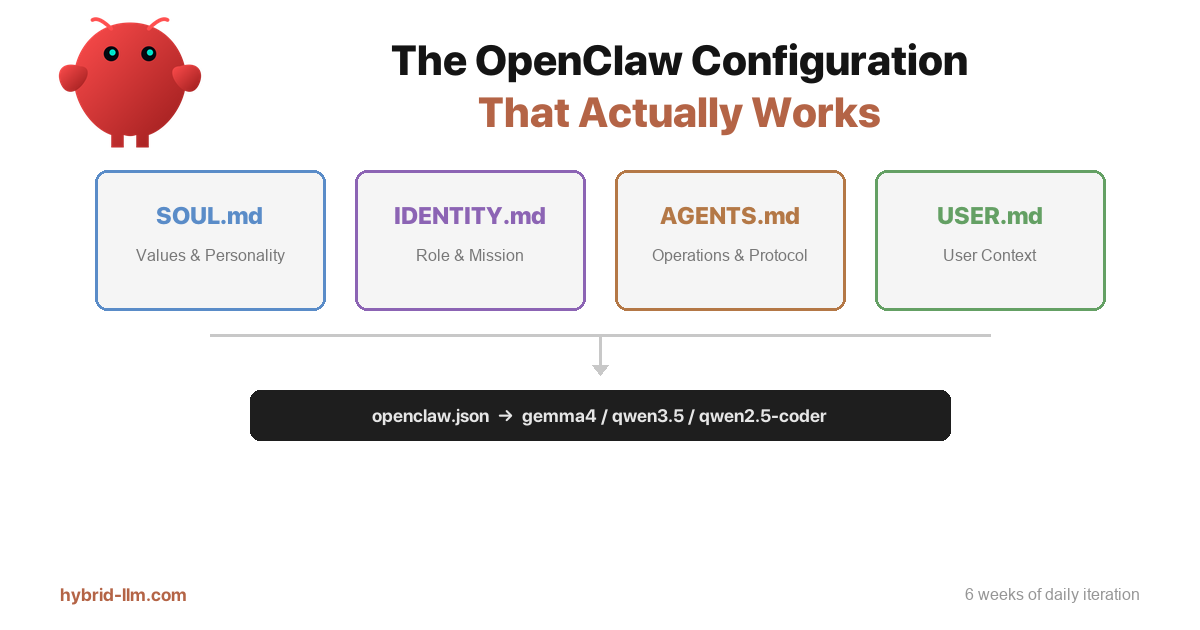 The OpenClaw Configuration That Actually Works: Lessons from 6 Weeks of Daily Use