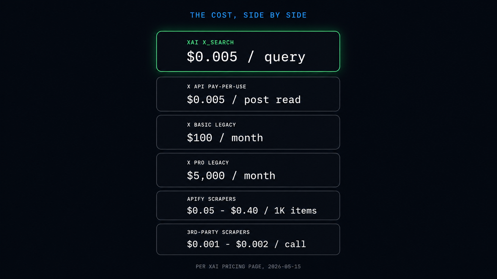 Cost comparison: xAI x_search at $0.005 per query versus X API pay-per-use, X Basic at $100 per month, X Pro at $5000 per month, Apify scrapers, and third-party scraper APIs